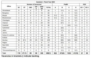 RBI Assistant Detailed Vacancy
